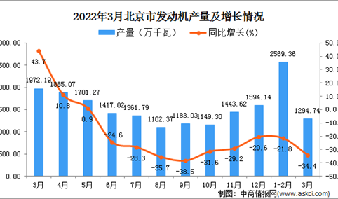 2022年3月北京发动机产量数据统计分析