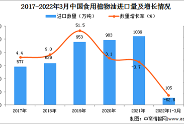 2022年1-3月中国食用植物油进口数据统计分析
