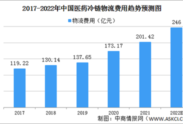 2022年中国医药冷链物流行业发展现状预测分析（图）