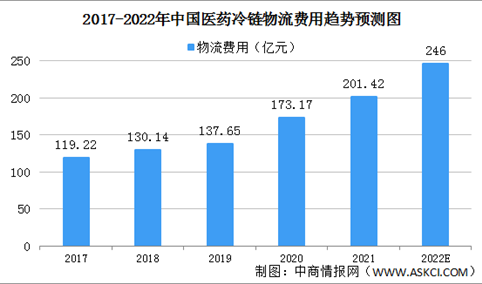 2022年中国医药冷链物流行业发展现状预测分析（图）