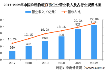 2022年中国冷链物流行业发展现状预测分析（图）