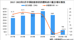 2022年1-3月中國初級形狀的塑料進口數據統計分析