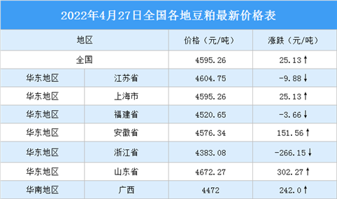 2022年4月28日全国各地最新豆粕价格行情走势分析