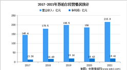 2022年中国小家电行业龙头企业苏泊尔市场竞争格局分析（图）