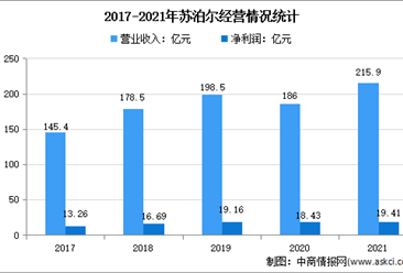 2022年中国小家电行业龙头企业苏泊尔市场竞争格局分析（图）