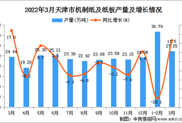2022年3月天津机制纸及纸板产量数据统计分析