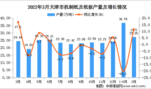 2022年3月天津机制纸及纸板产量数据统计分析