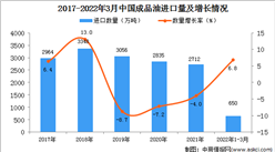 2022年1-3月中国成品油进口数据统计分析
