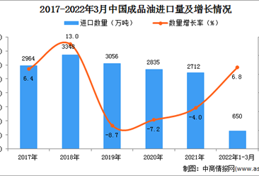 2022年1-3月中国成品油进口数据统计分析
