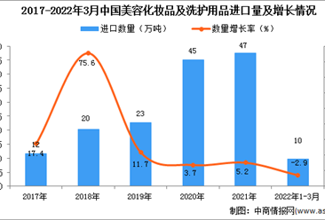2022年1-3月中国美容化妆品及洗护用品进口数据统计分析