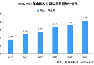 2022年农村电商市场现状及发展前景预测分析（图）