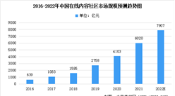2022年中國在線內容社區市場規模預測及行業特性分析（圖）