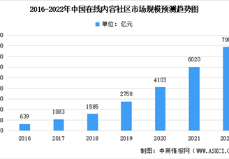 深度分析：2022年中国在线内容行业市场数据汇总预测分析（图）