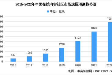 深度分析：2022年中国在线内容行业市场数据汇总预测分析（图）