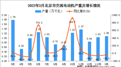 2022年3月北京交流电动机产量数据统计分析