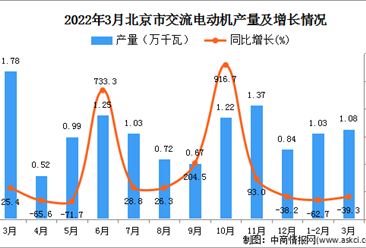 2022年3月北京交流电动机产量数据统计分析