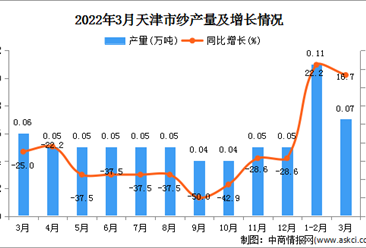 2022年3月天津纱产量数据统计分析