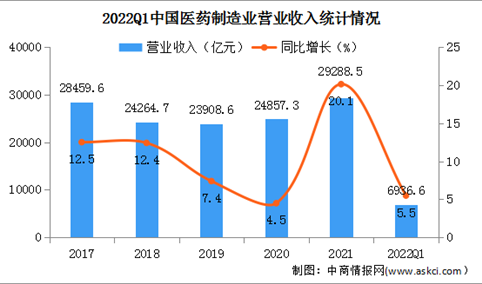 2022年一季度医药制造业经营情况：营收同比增长5.5%（图）