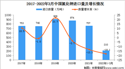 2022年1-3月中國氯化鉀進口數據統計分析