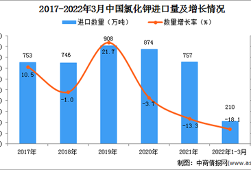 2022年1-3月中国氯化钾进口数据统计分析