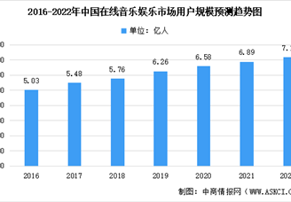 2022年中国在线音乐服务市场及其细分领域市场市场规模预测分析（图）
