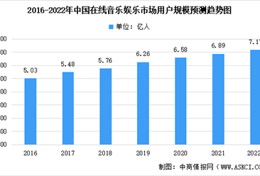 2022年中國在線音樂服務市場及其細分領域市場市場規模預測分析（圖）