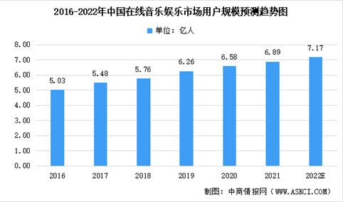 2022年中国在线音乐服务市场及其细分领域市场市场规模预测分析（图）