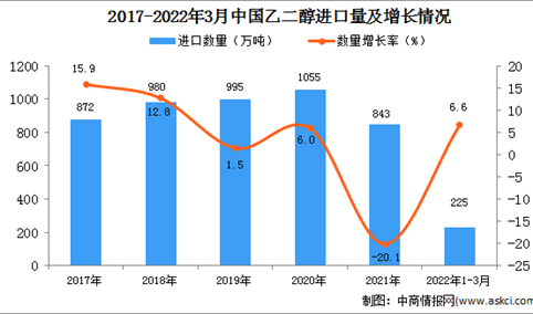 2022年1-3月中国乙二醇进口数据统计分析