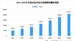 2022年中國在線內容行業及其細分領域市場規模預測分析（圖）