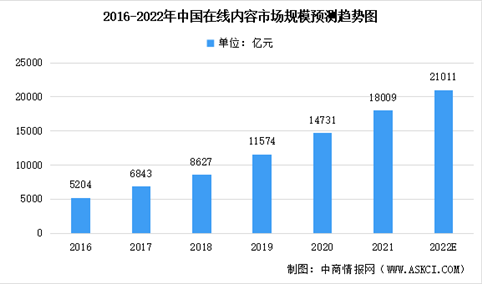2022年中国在线内容行业及其细分领域市场规模预测分析（图）