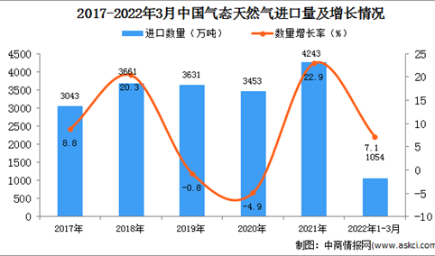 2022年1-3月中国气态天然气进口数据统计分析