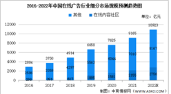 2022年中国在线内容社区行业及其他领域该市场规模预测分析（图）