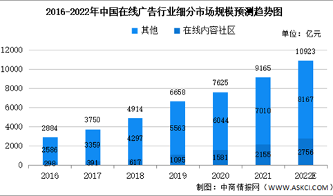 2022年中国在线内容社区行业及其他领域该市场规模预测分析（图）