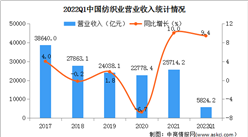 2022年1-3月纺织业经营情况：营收同比增长9.4%（图）