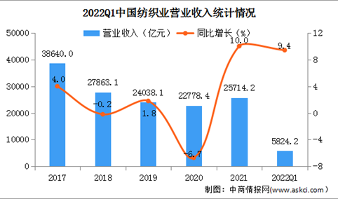 2022年1-3月纺织业经营情况：营收同比增长9.4%（图）