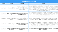 2022年中國農村電商行業最新政策匯總一覽（圖）