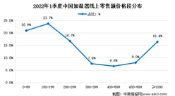 2022年1季度中國加濕器線上市場價格分析