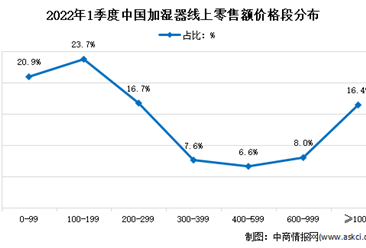 2022年1季度中国加湿器线上市场价格分析