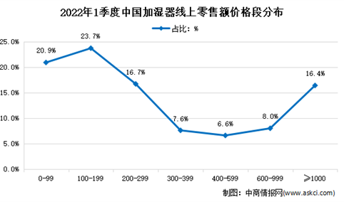 2022年1季度中国加湿器线上市场价格分析：
