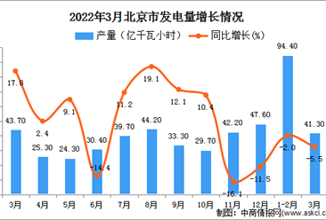 2022年3月北京發電量數據統計分析