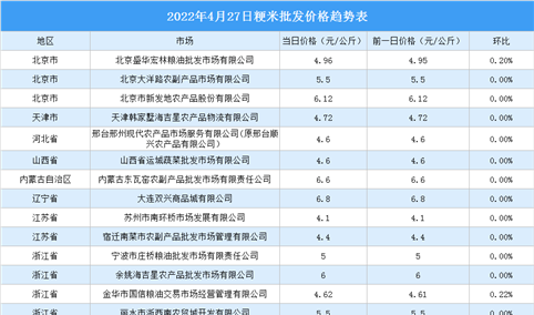 2022年4月28日全国各地最新大米价格行情走势分析