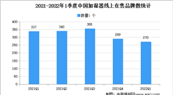 2022年1季度中國加濕器線上市場品牌集中度分析：在售品牌數為270個