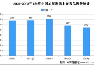 2022年1季度中国加湿器线上市场品牌集中度分析：在售品牌数为270个