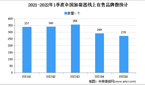 2022年1季度中国加湿器线上市场品牌集中度分析：在售品牌数为270个