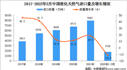 2022年1-3月中国液化天然气进口数据统计分析