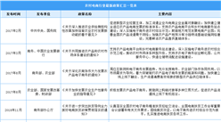 2022年中國農村電商行業最新政策匯總一覽（圖）