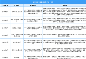 2022年中国农村电商行业最新政策汇总一览（图）