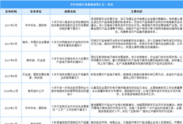 2022年中国农村电商行业最新政策汇总一览（图）
