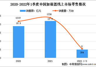 2022年1季度中国加湿器线上市场运行情况分析：零售量304万台