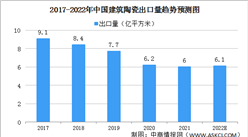 2022年中国建筑陶瓷行业发展现状预测分析（图）